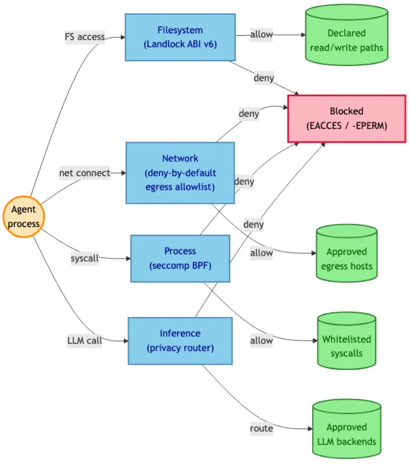Inside Alex’s Sandbox: An Implementer’s Guide to NVIDIA OpenShell + NemoClaw + CrewAI