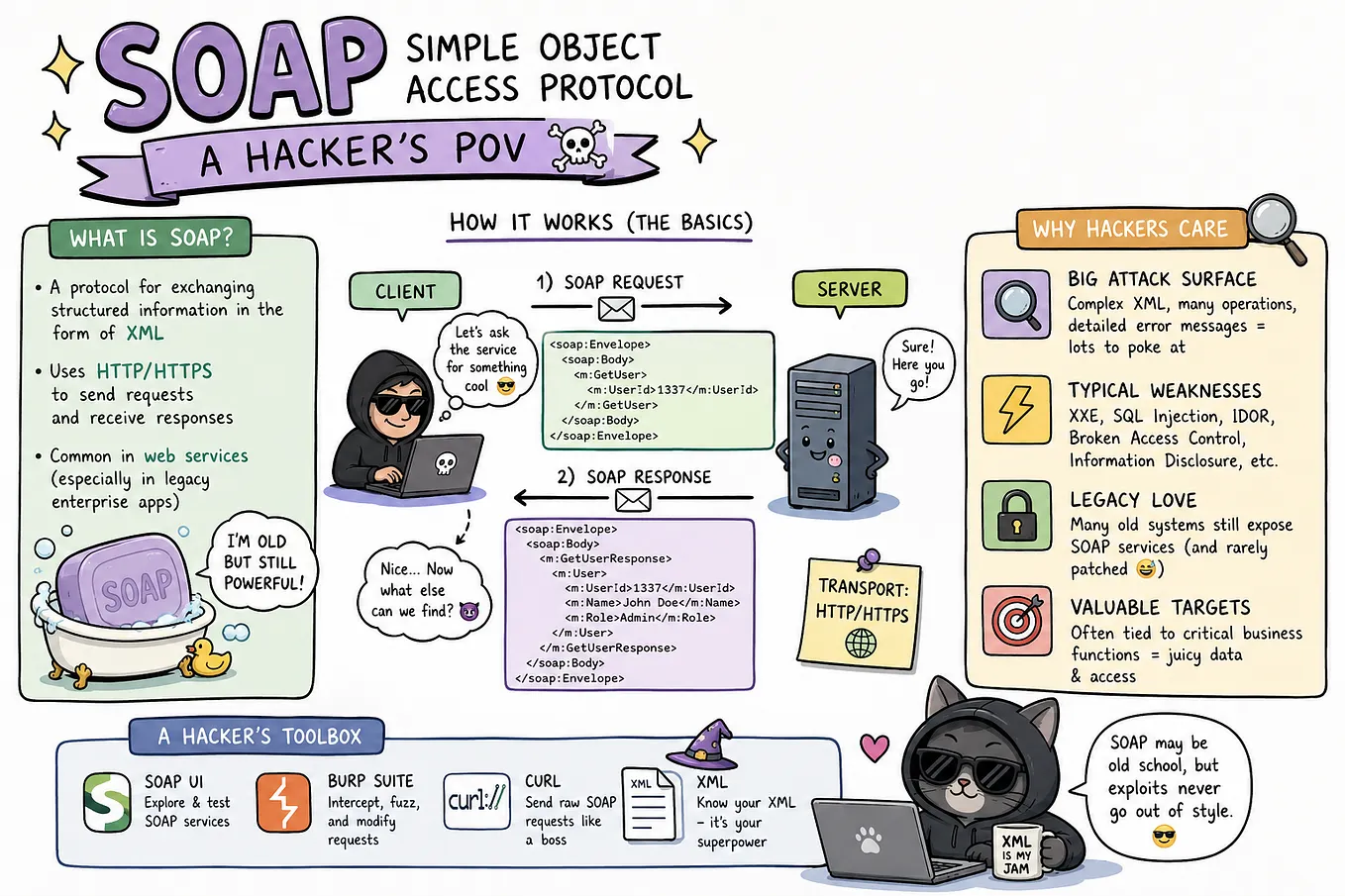 Simple Object Access Protocol (SOAP) — A Hacker’s POV