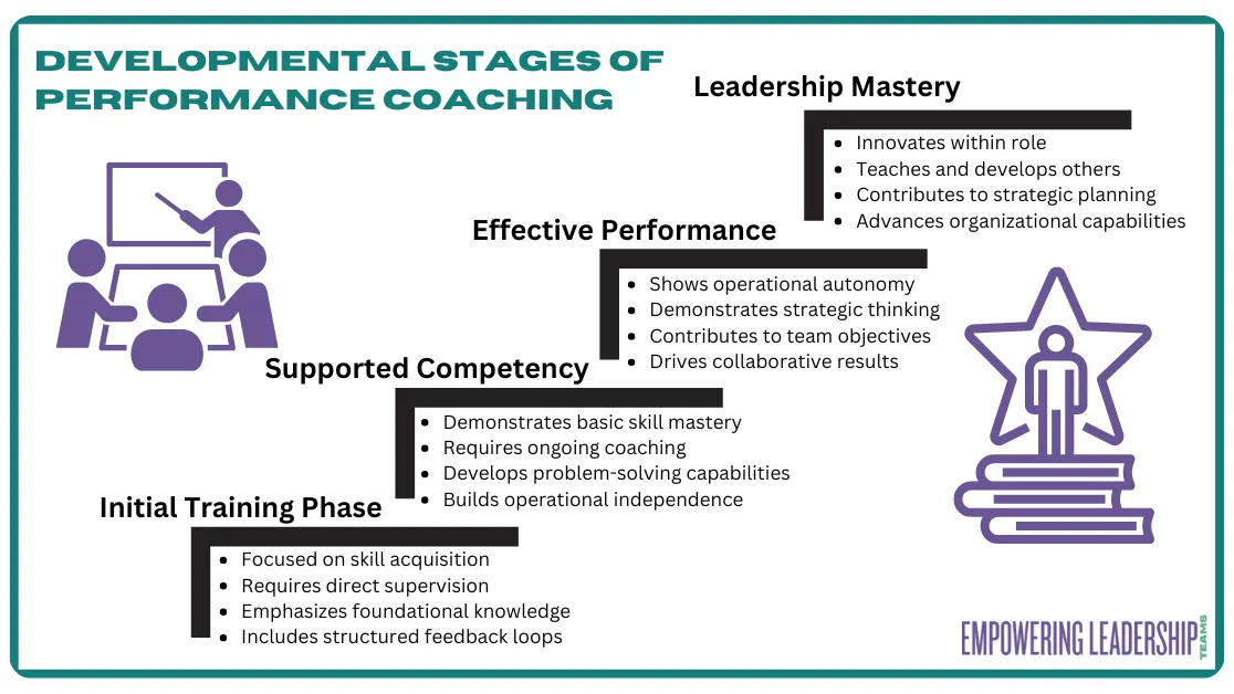 Developmental stages of performance coaching: 1. Initial Training Phase — Focused on skill acquisition — Requires direct supervision — Emphasizes foundational knowledge — Includes structured feedback loops 2. Supported Competency — Demonstrates basic skill mastery — Requires ongoing coaching — Develops problem-solving capabilities — Builds operational independence 3. Effective Performance — Shows operational autonomy — Demonstrates strategic thinking — Contributes to team objectives — Drives c