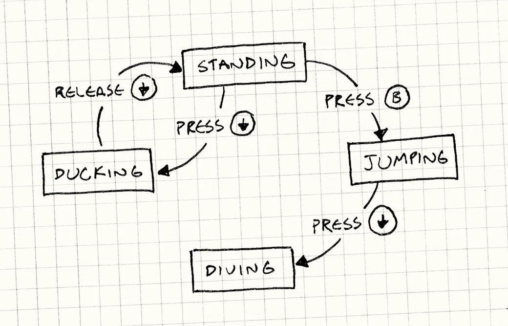 Finite State Machines in Roblox