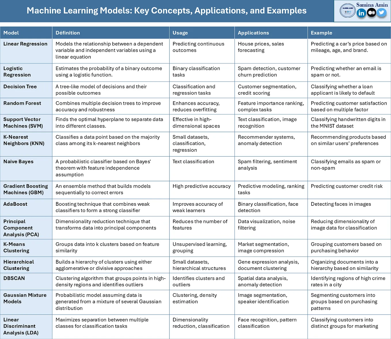 How to Train Machine Learning Models: A Step-by-Step Guide | by Samina ...