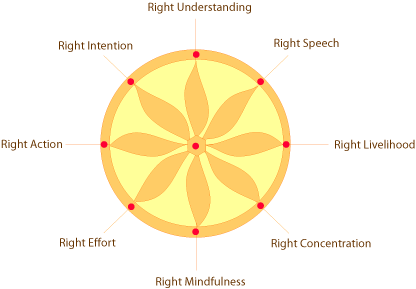 Can the Noble Eightfold Path of Buddhism be applied to Copywriting & Marketing?