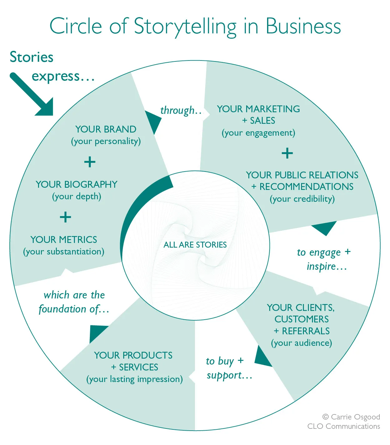 Strategic Storytelling in 3 Infographics