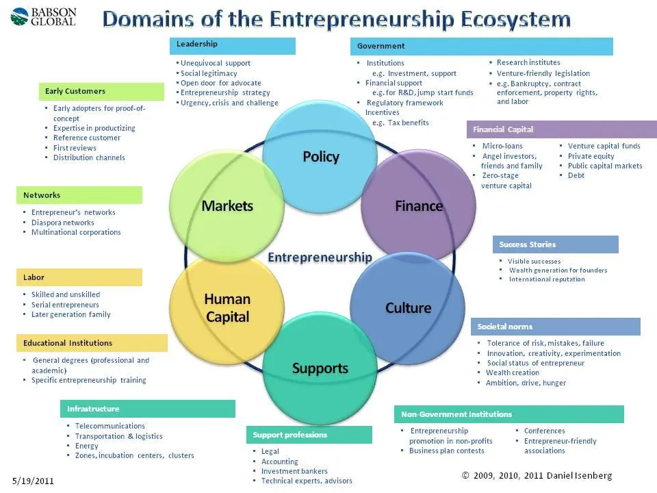 The 6 domains of the Entrepreneurship Ecosystem