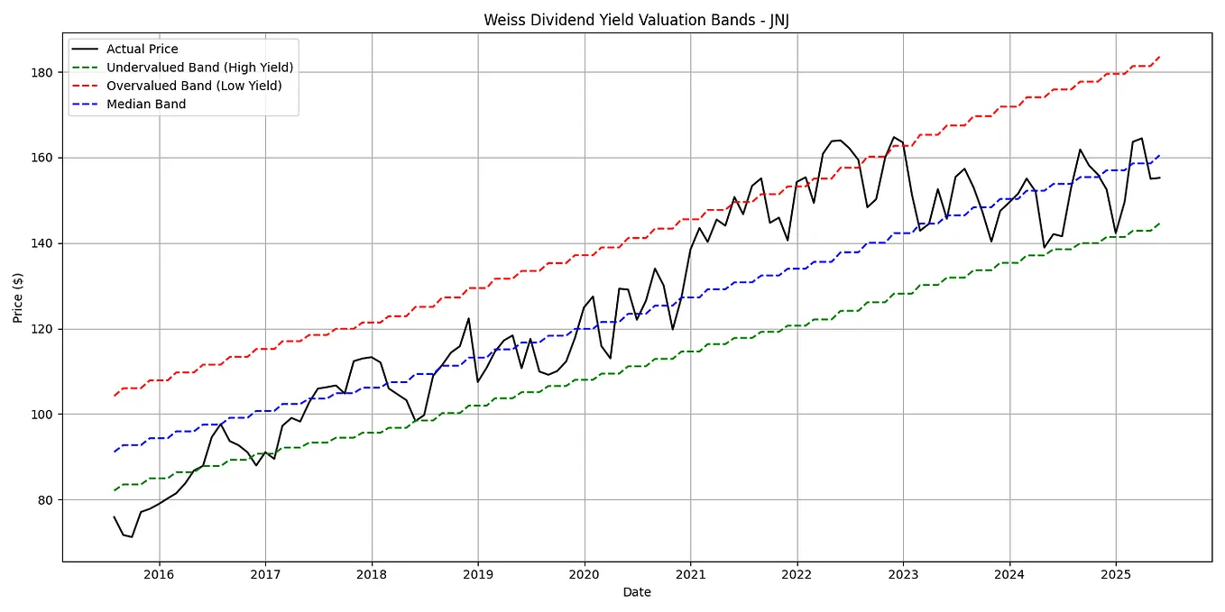 Buy & Hold vs. Moving Average: What My Python Backtest Revealed | by ...