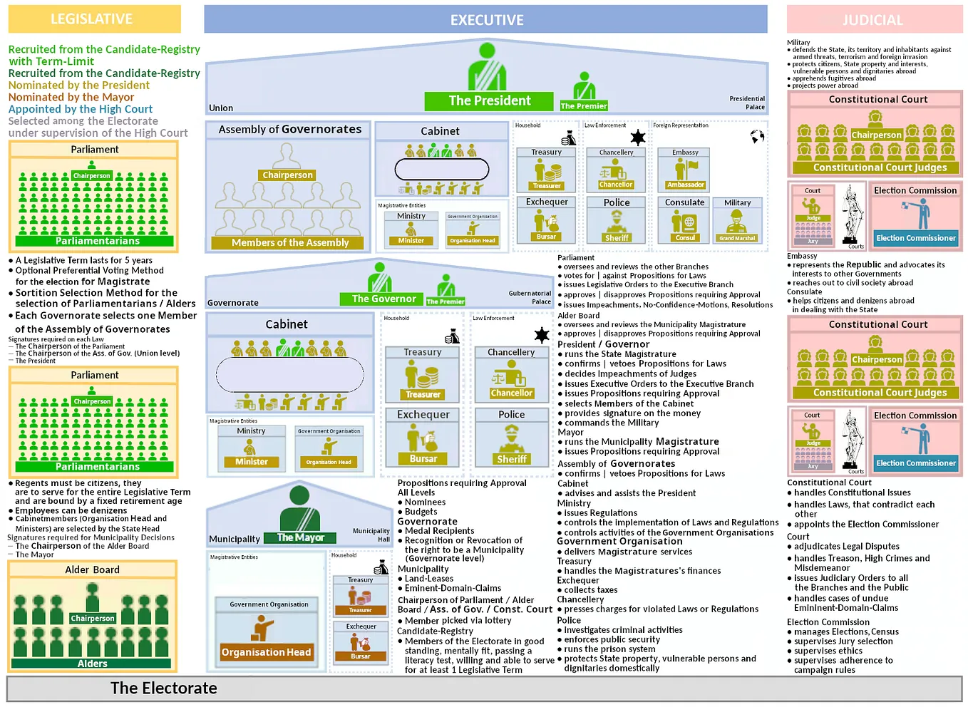Presidential system of governance | Source: bit.ly/presidential-system