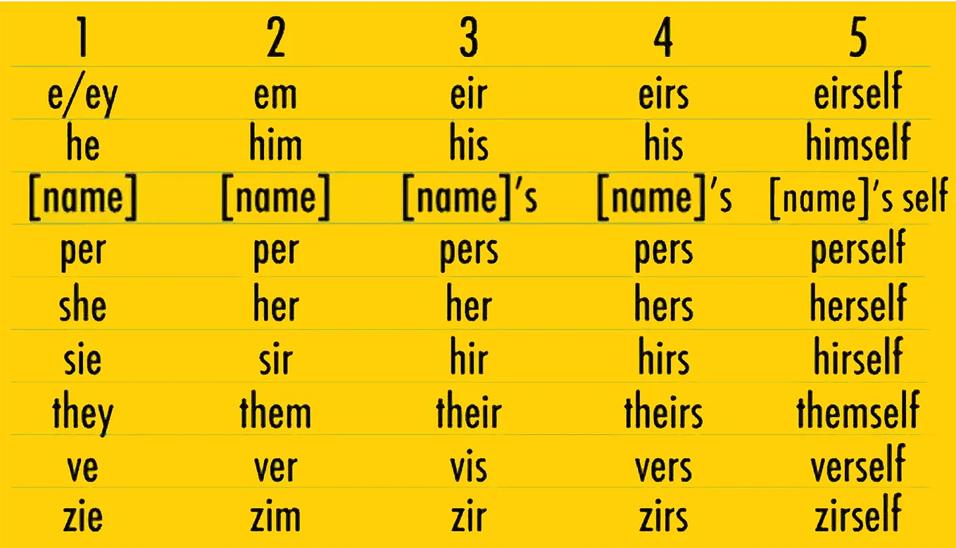“Per” vs. “their”—The case for “per” as our non-gendered pronoun