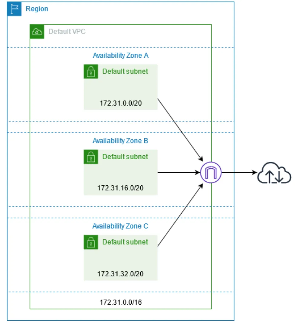 AWS Default VPC: Quick Start for Cloud Networking