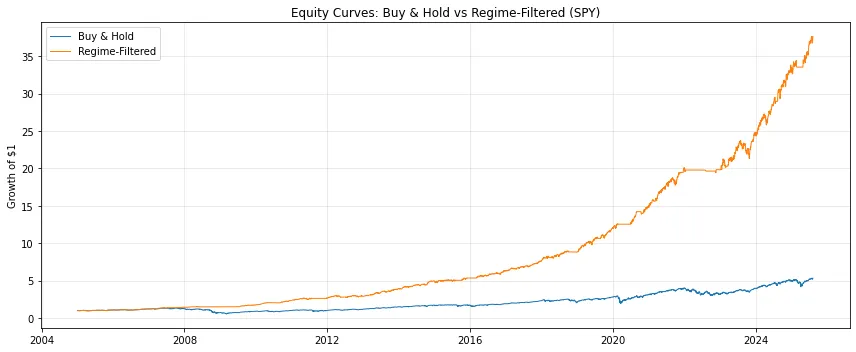 Exploring GMM Regime-Switching Momentum — Trading Crypto with Machine ...