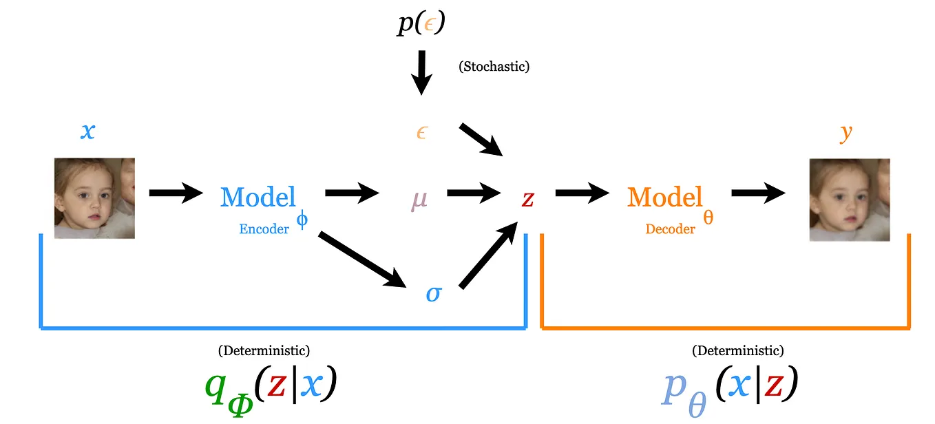 Loss functions in Variational Autoencoders (VAEs) | by Bhipanshu Dhupar ...