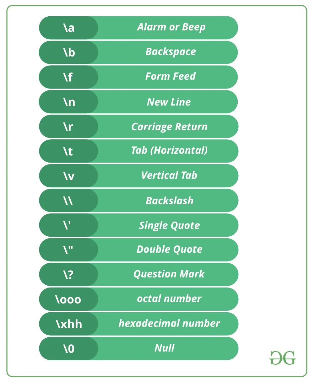 C Basics. #6. Format specifiers in C | by Eyob | Medium