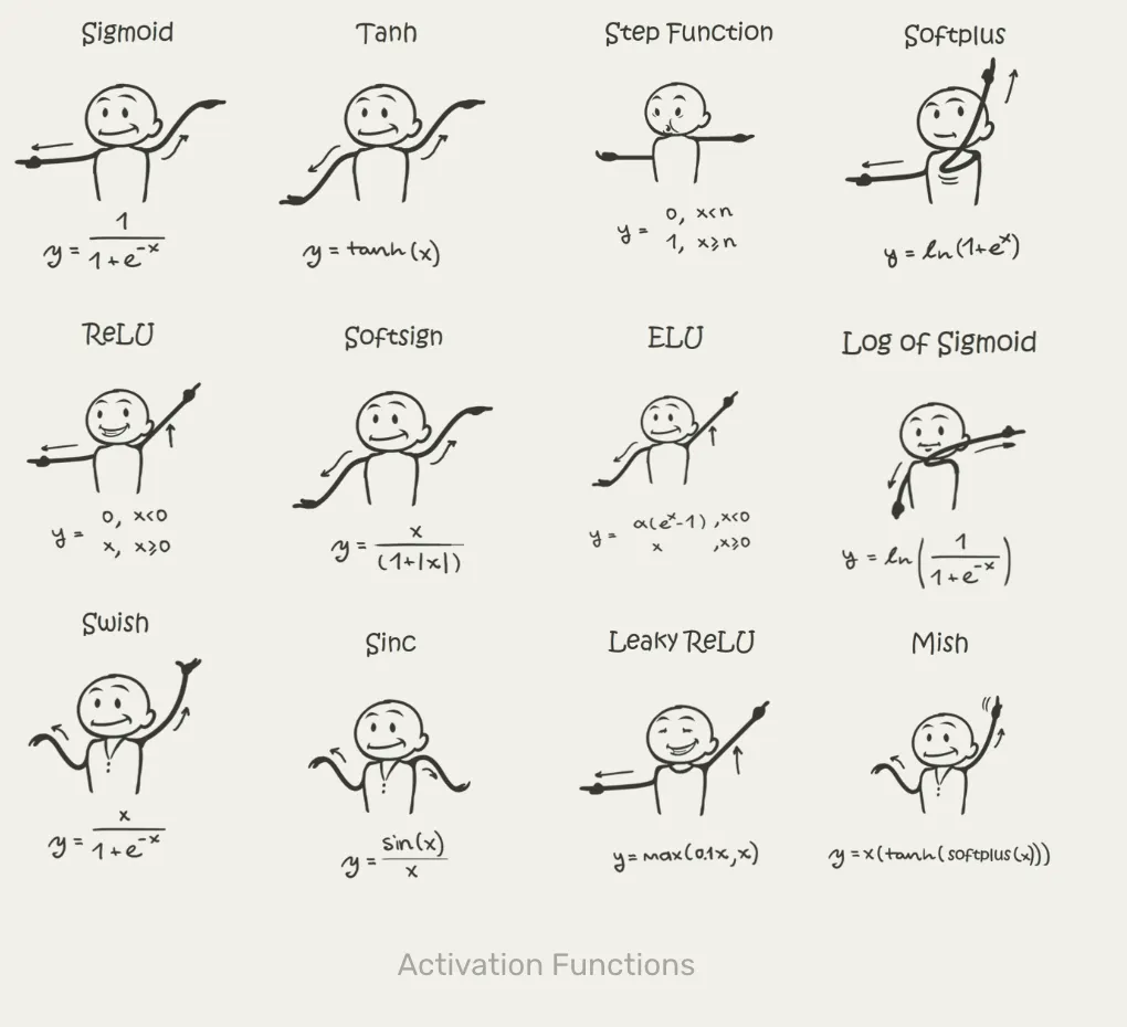 Sigmoid Function in Machine Learning | by Bharataameriya | Medium
