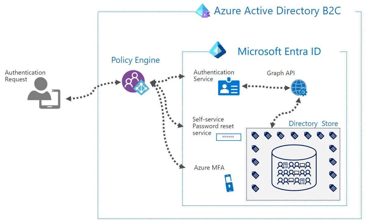 Authentication and Authorization in Azure (Entra ID | Azure B2C) — Part 3