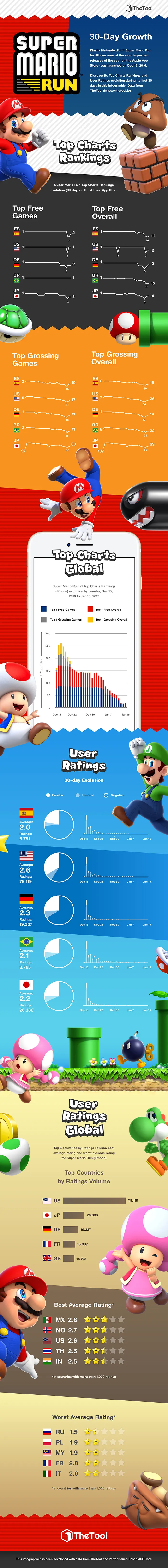 Infographic: Super Mario Run 30-day Growth