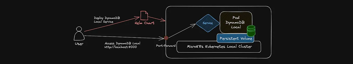 Running DynamoDB Local within MicroK8s: A Step-by-Step Guide with Sample Code