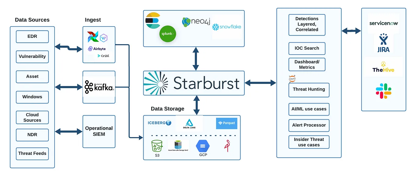 Building a Security Data Platform with Starburst