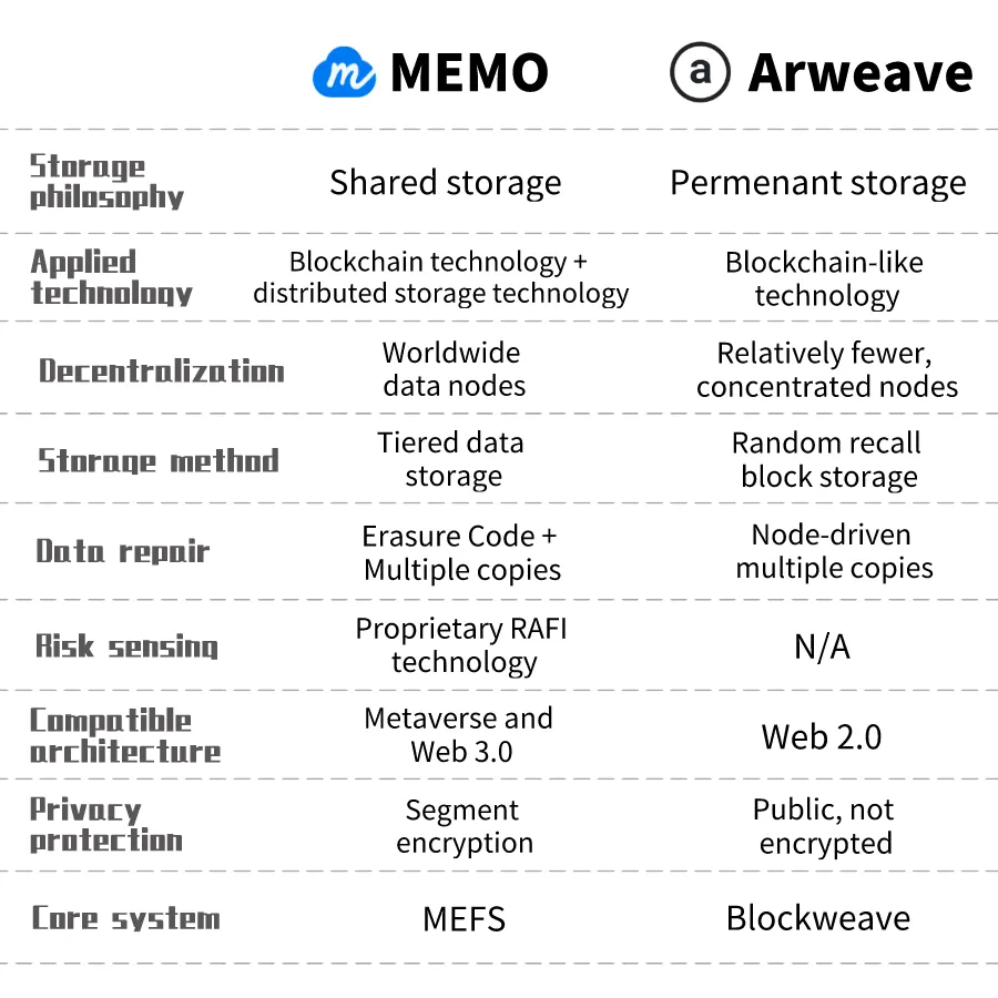 Key infrastructure of the Metaverse: status, opportunities, and challenges  of NFT data storage | by Memolabs | Memo Labs | Medium