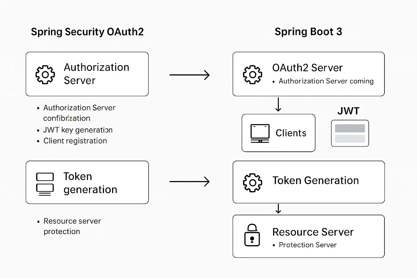 Single Sign-On (SSO) with OAuth2 and OpenID Connect: A Step-by-Step ...