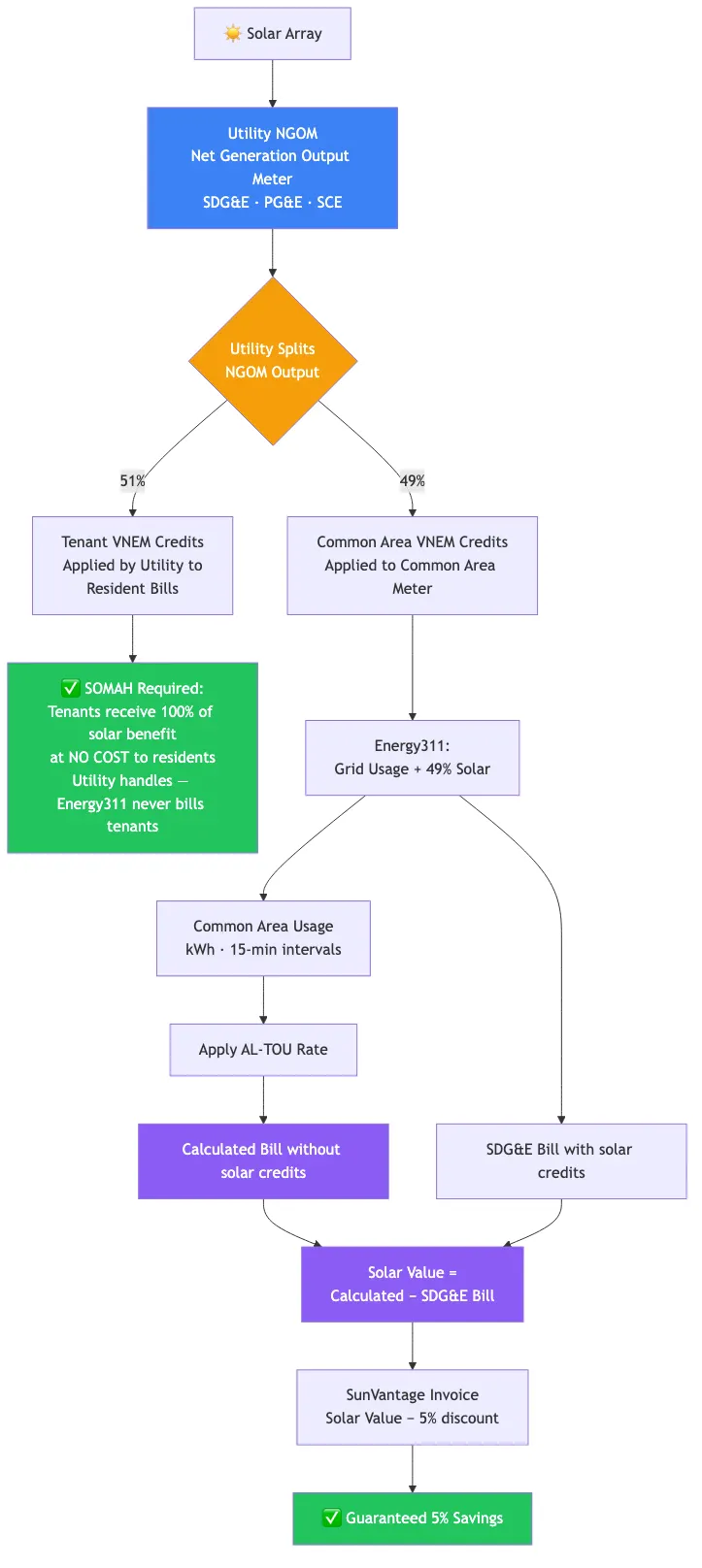 How to Get your SolarEdge API Details | by Alex Shah | Energy311 | Medium