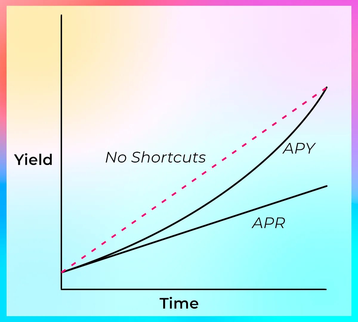 What Every Yield Farmer Should Know about APR, APY, and high APY farms | by  Jeremy | KogeCoin | Medium