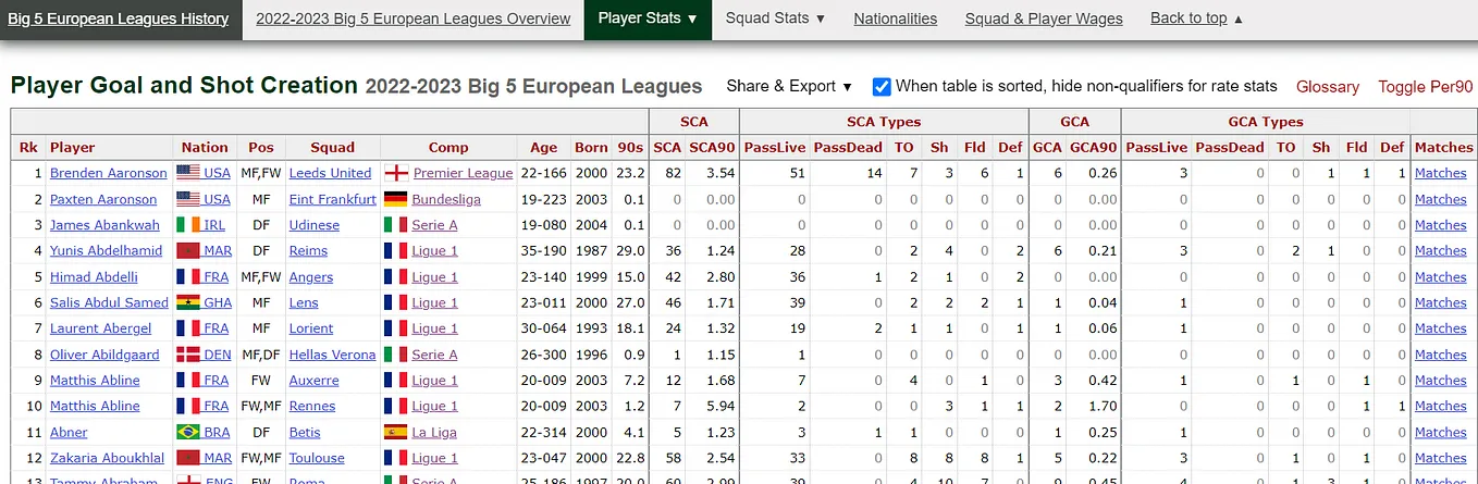 How to scrape and personalize data from FBref with Python: A guide to unlocking Football Insights