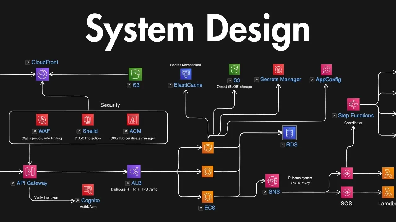 System Design Concepts: Architecture of Production Apps | by Hayk ...