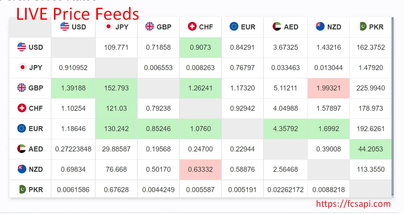 Free Real-Time Foreign Currency Exchange Rate API with Currency Conversion  | by Forex Crypto Stock API | Medium