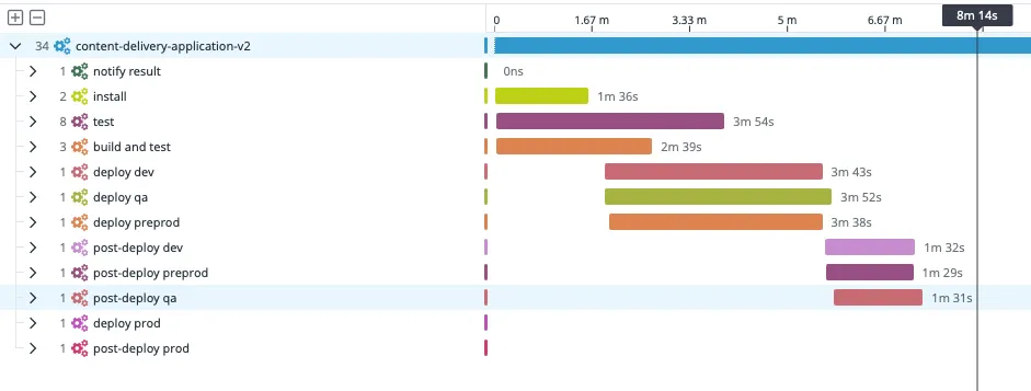 How We Cut CI/CD Pipeline Time by 66%: From 40 Minutes to 13 Minutes