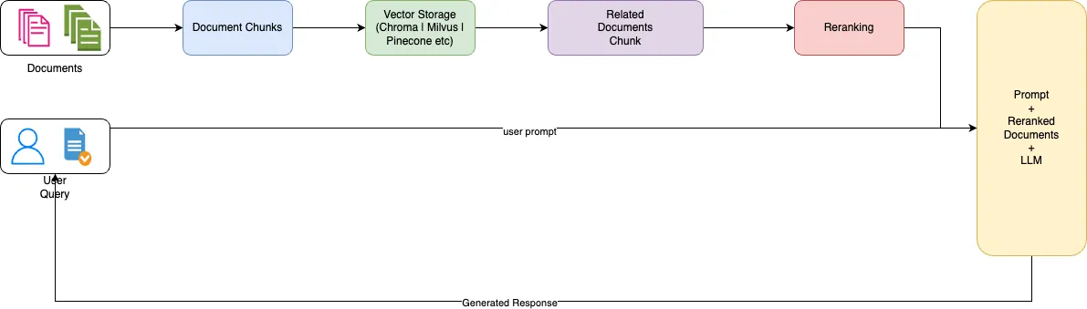 Advanced Retrieval Augmented Generation: How Reranking Can Change the Game