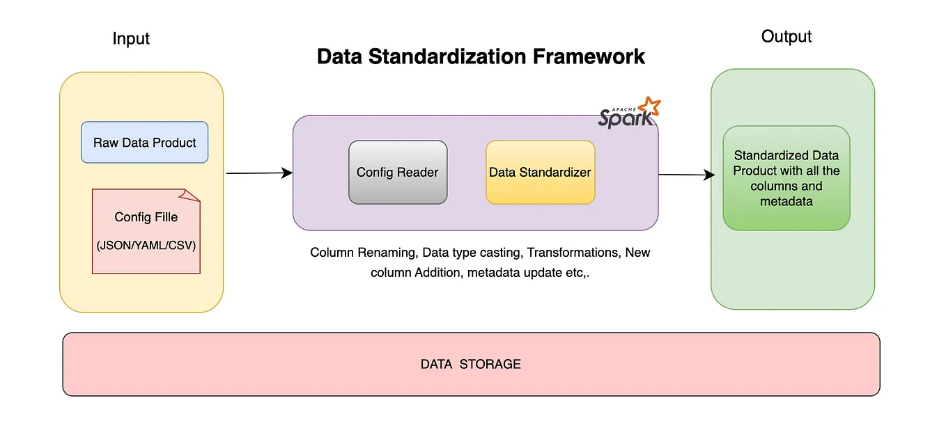 Config-Driven Data Standardization Framework using Spark