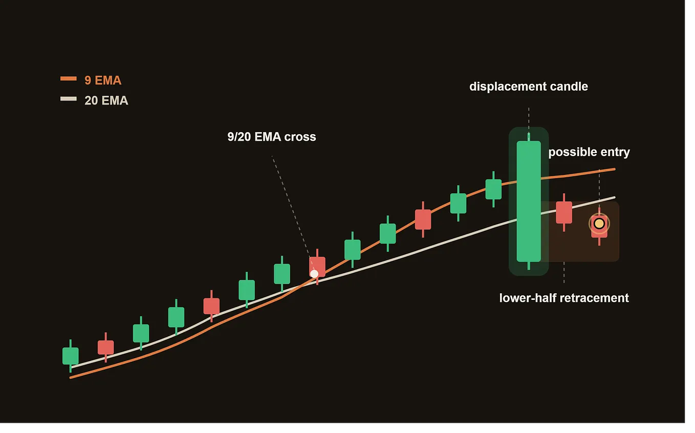 I Tested a 78% Gold Setup -Then I Deleted the Main Indicator and Something Crazy Happened