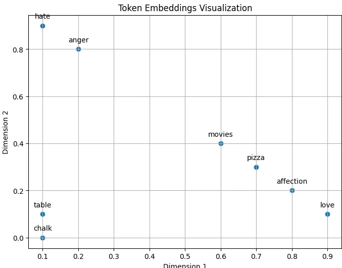 Creating Token Embeddings: A Beginner’s Guide to the Key Step in Language Models