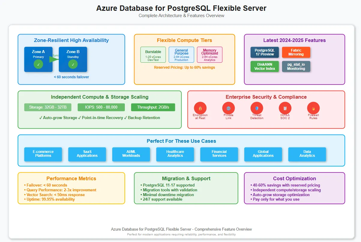 Connecting to Azure Database for MySQL with Azure Functions Using ...