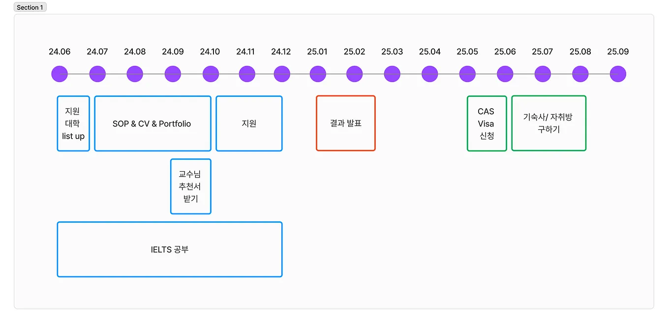 대학원 준비] 00. 영국 석사 도전?. 올해 4월 Blossom UX 6개월 코스를 시작하면서, 본격적으로… | by Jae |  Medium