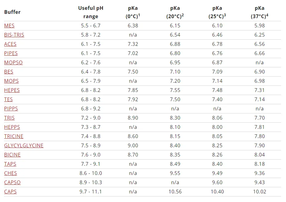 The impact of temperature changes on biological buffers’ pKa