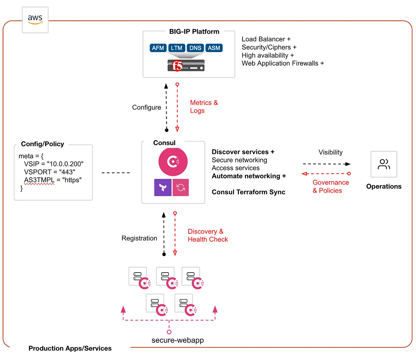 Automating application delivery with Consul-(NIA) Network Infrastructure Automation with F5 BIG-IP