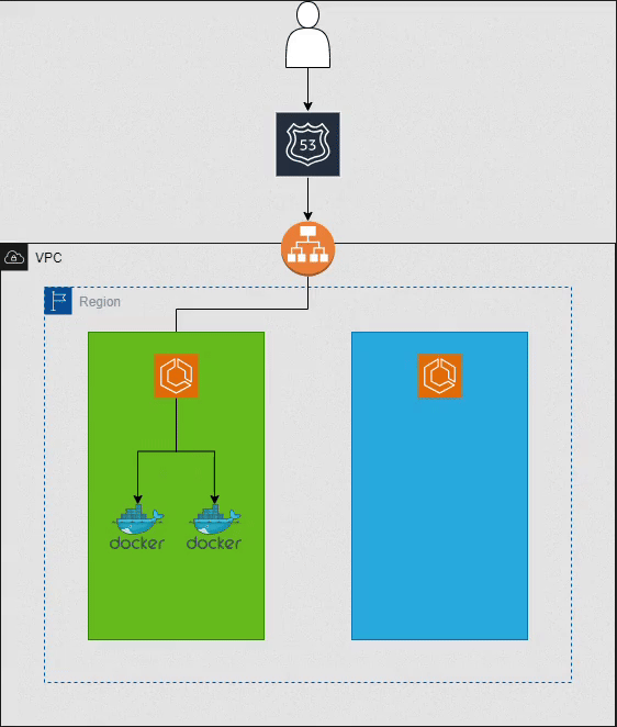 Blue/Green Deployment on AWS ECS EC2 Instances