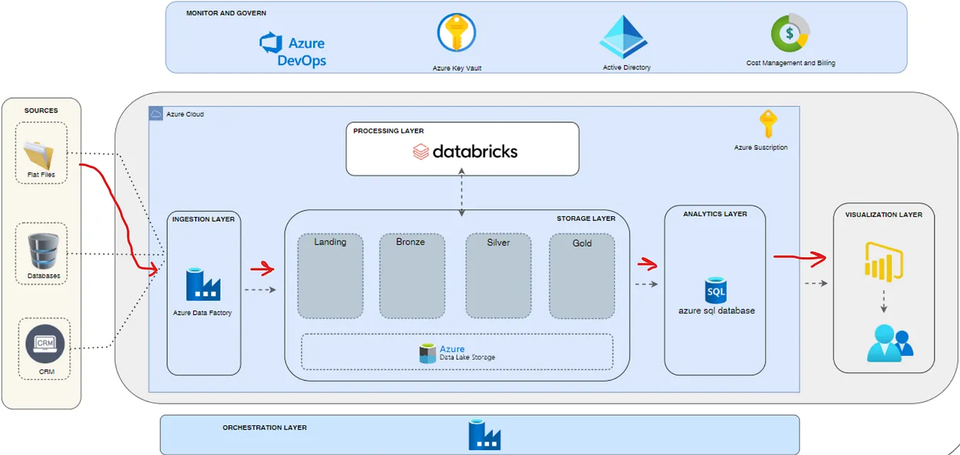Dynamic Data Masking on Azure SQL Database | by Edgar Navarro | Medium