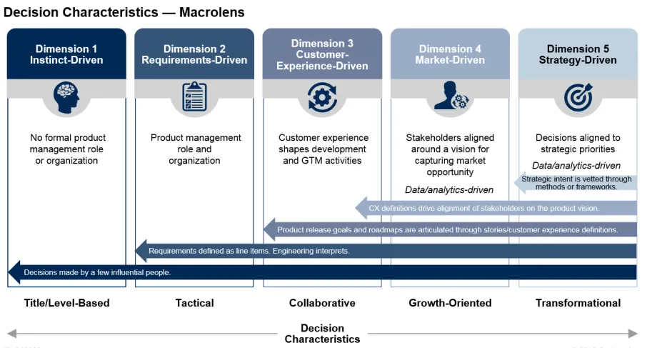 What is a product management maturity model?