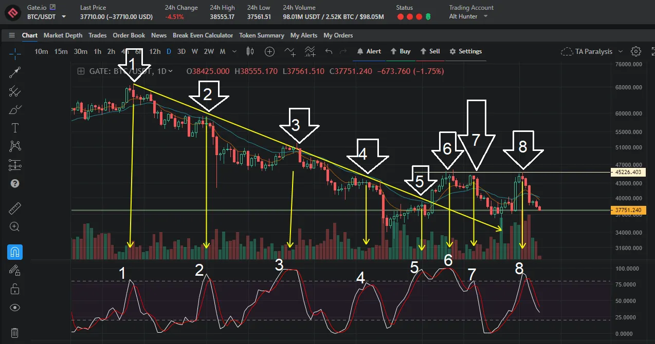 How to read the On Balance Volume (OBV) Indicator | by Skyebits | Gate.io  Altrady Set-up | Medium