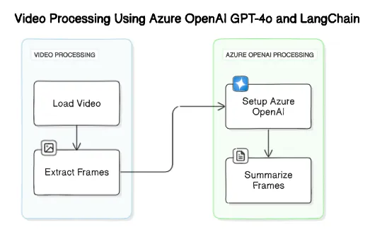 Video Processing Using Azure OpenAI GPT-4o and LangChain