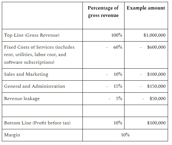 The First Step Every Business Should Take to Increase Margins.