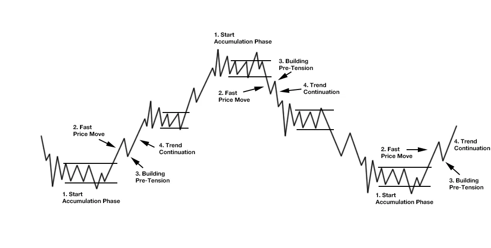 The Wyckoff Method