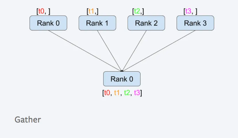 Example on torch.distributed.gather