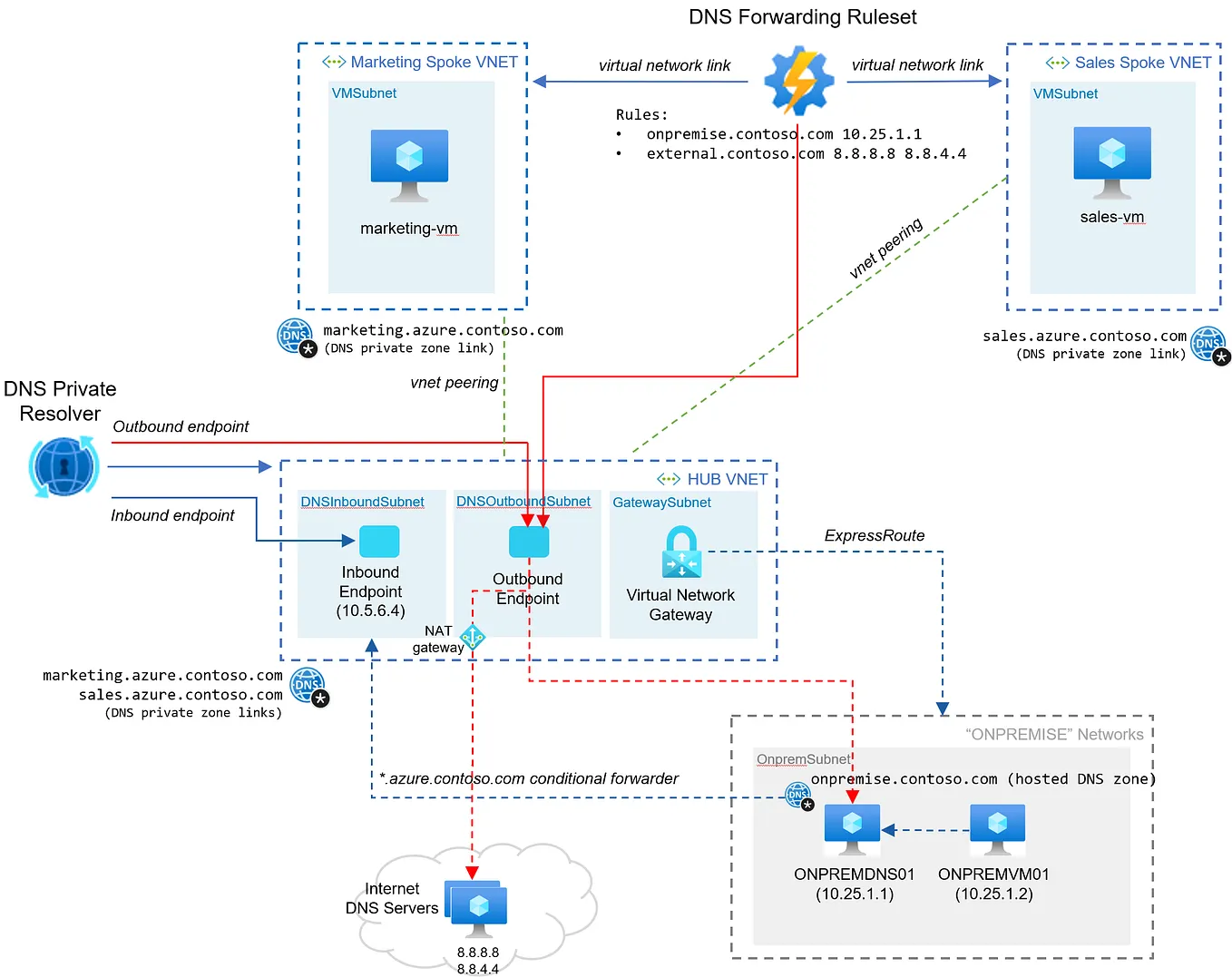 4 Advanced Scenarios for Azure DNS Private Resolver | by Andrew ...