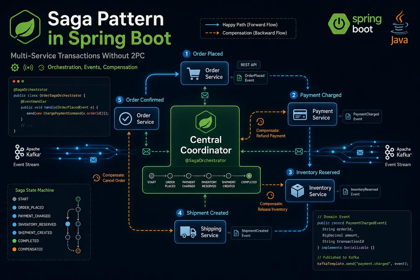 🧩 Saga Pattern in Spring Boot — Handling Distributed Transactions the ...