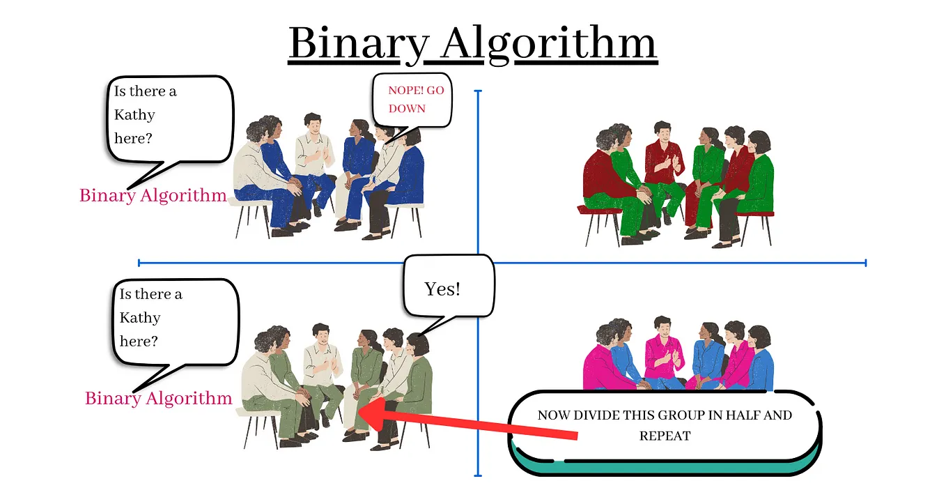 What is a Binary Search Algorithm? How does Big O Notation work?