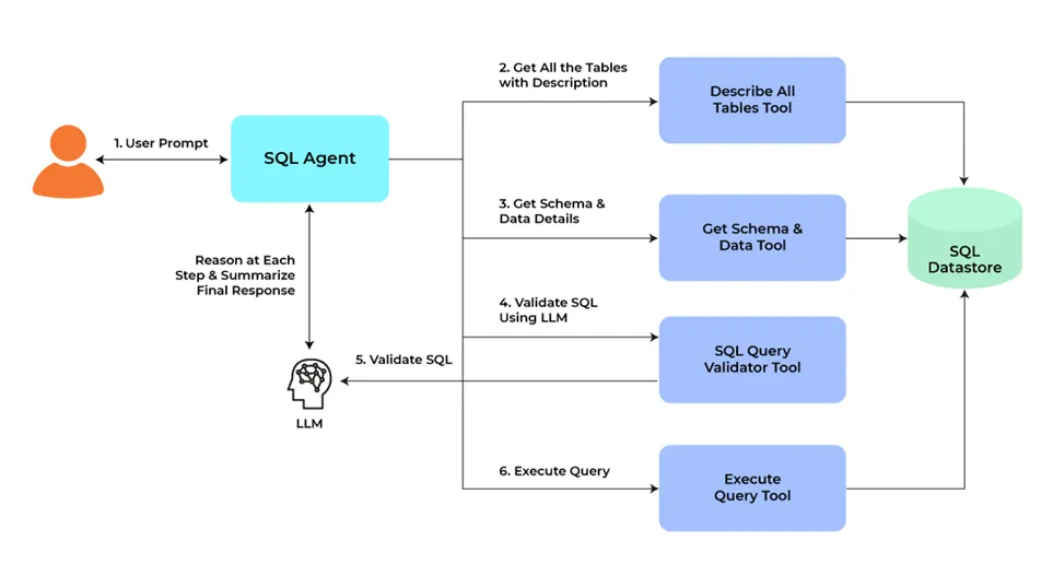Implementing ReAct and Function Calling Agent Types for Efficient ...