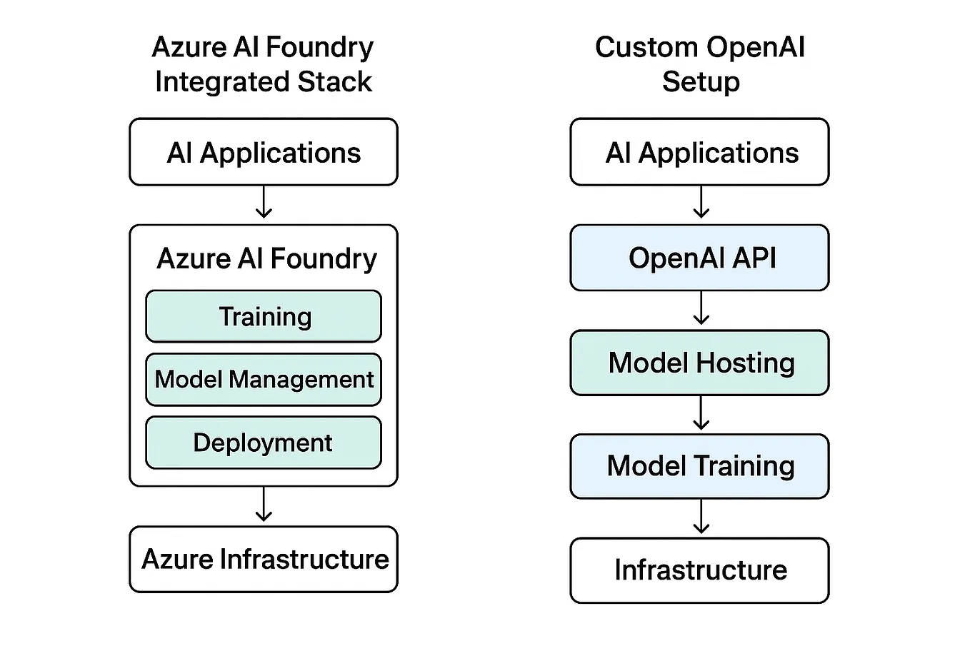 Automating Pull Requests with Azure OpenAI: Integration, Advanced ...