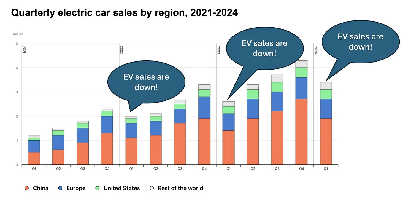 IMAGE: A graph with the growing sales of electric vehicles in China, Europe and the US, with a bubble on each first quarter saying “EV sales are down!!”, underlining how legacy automotive brands try to generate fake news